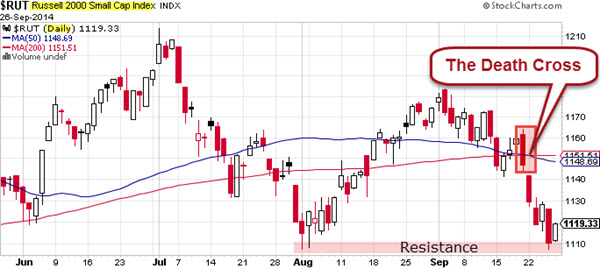 140928 Russell 2000 Death Cross