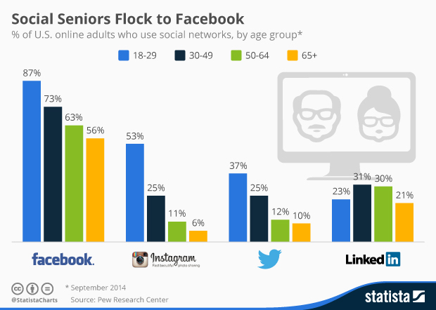 150206 Seniors Flock to Facebook