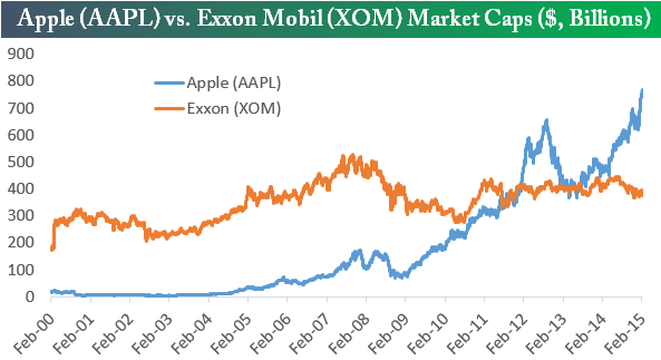 150228 Apple vs Exxon