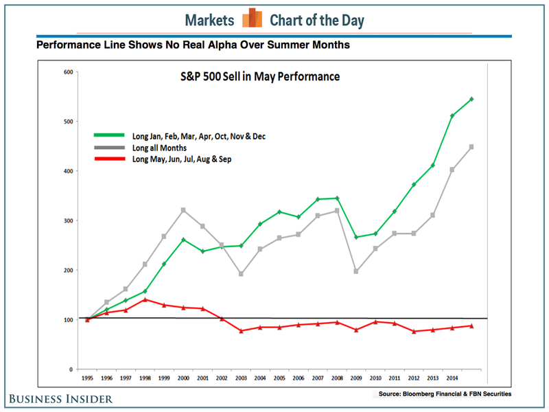 150508 Sell in May