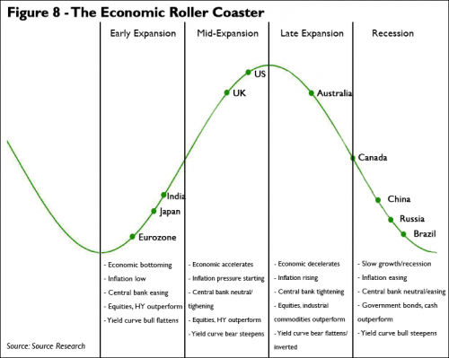 The Economic Roller Coaster Capitalogix