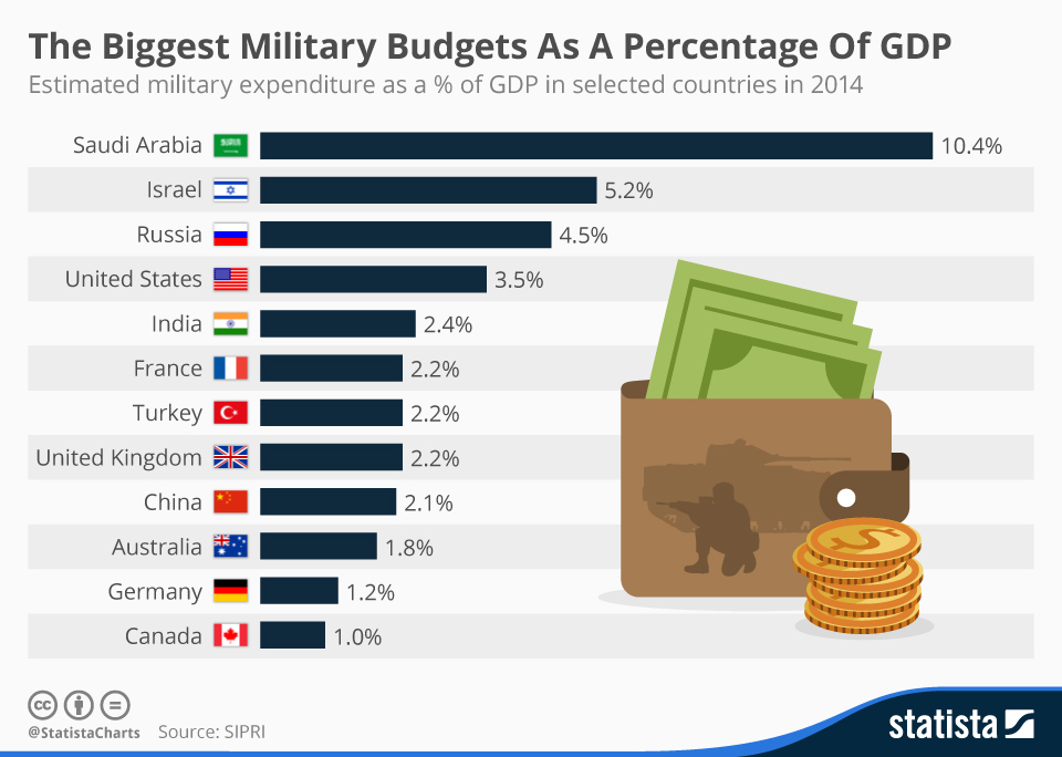 Chart: The Largest Militaries in the World