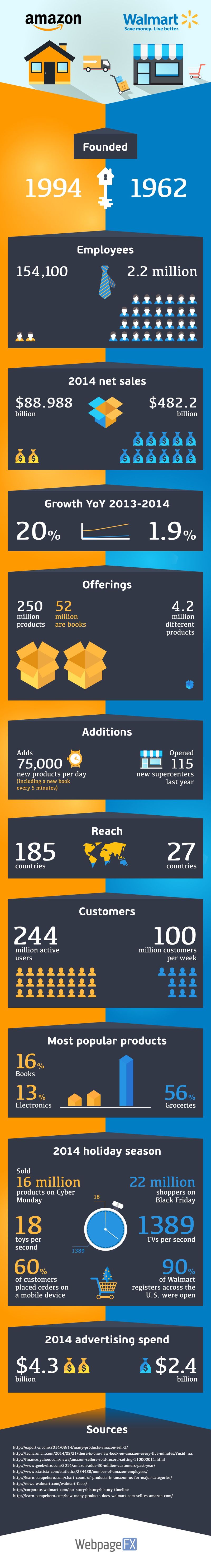 150718 amazon-vs-walmart-infographic