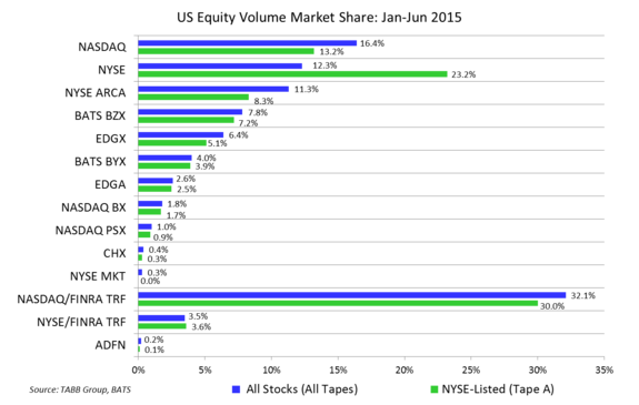 2015 First Half Equity Trading Volume Market Share