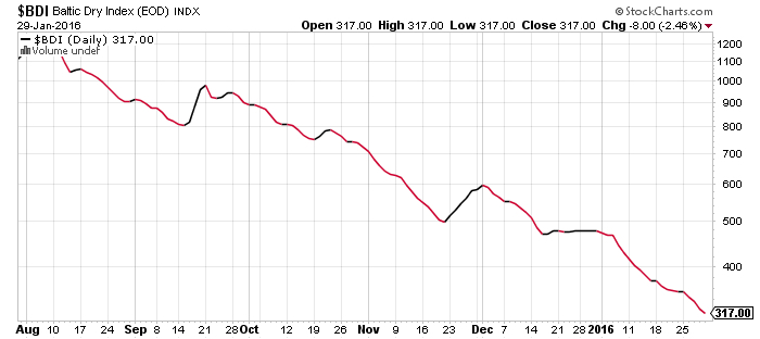 160130 Baltic Dry Index Sinking