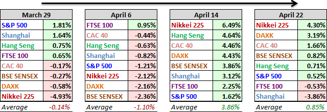 160424 world-indexes-4-week-compsite