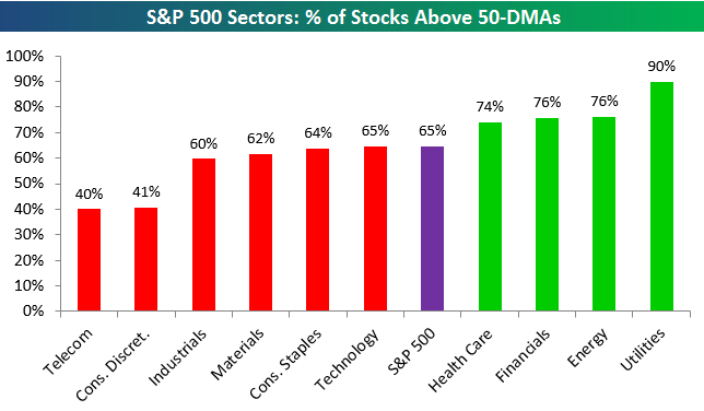 160603 SP500 Sectors above-50