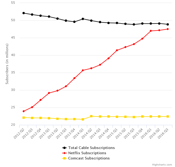 20161103 Netflix V Cable