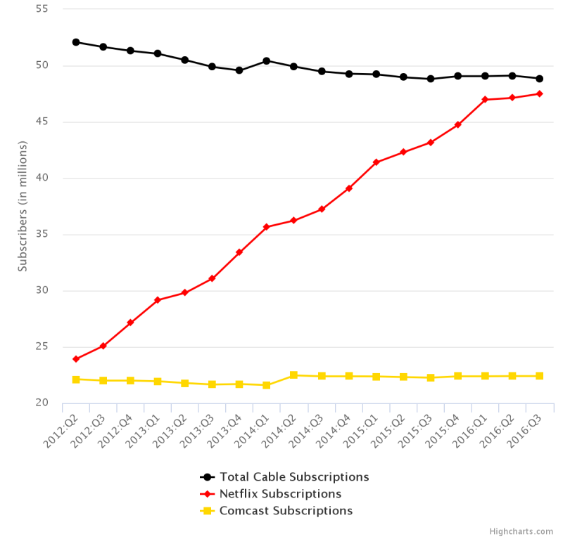 20161103 Netflix V Cable