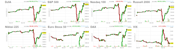 20161109 Up To Date Futures Response Indices 