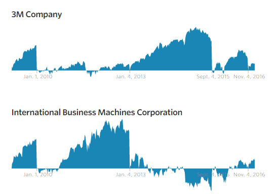 1272017 Dow 3M and IBM since 2009