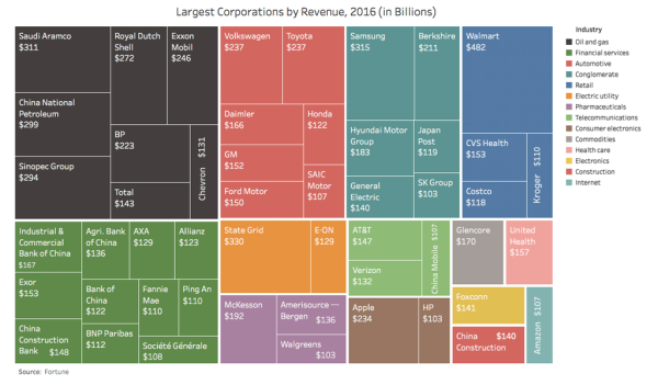 170429 Corporations in Billions