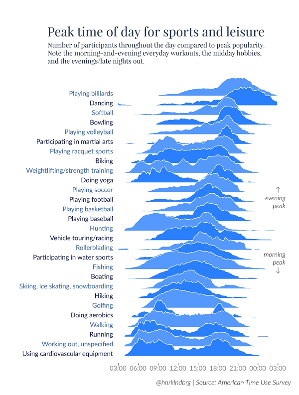 782017 Peak exercise times