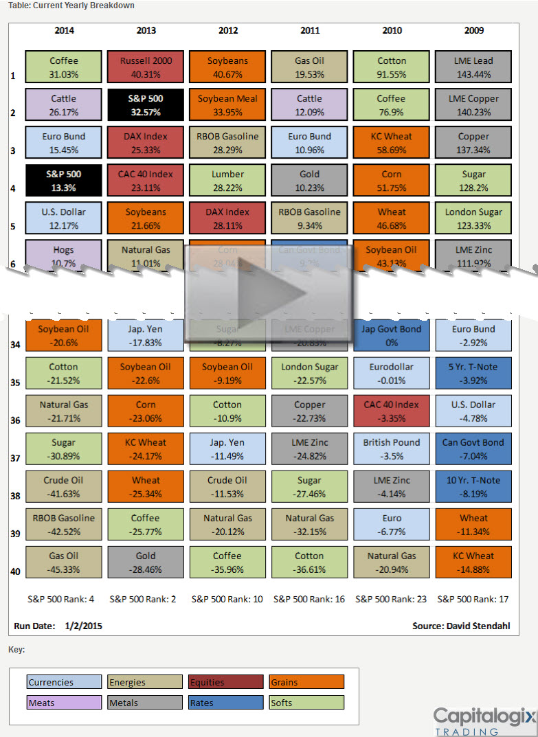 150103 Top and Bottom Year-End Returns of Different Markets