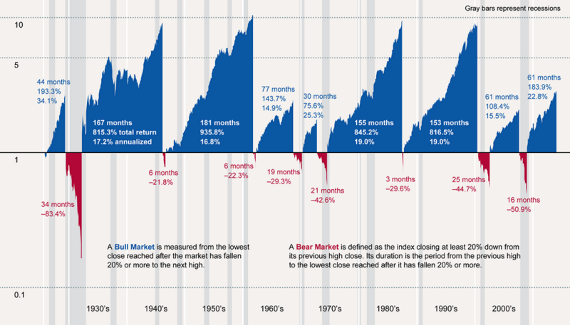 150111 History of Bull and Bear Markets