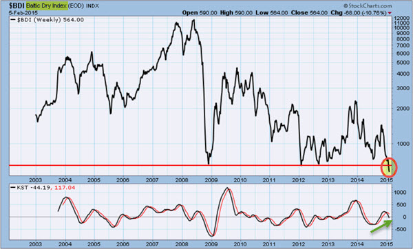 150205 Baltic Dry Index