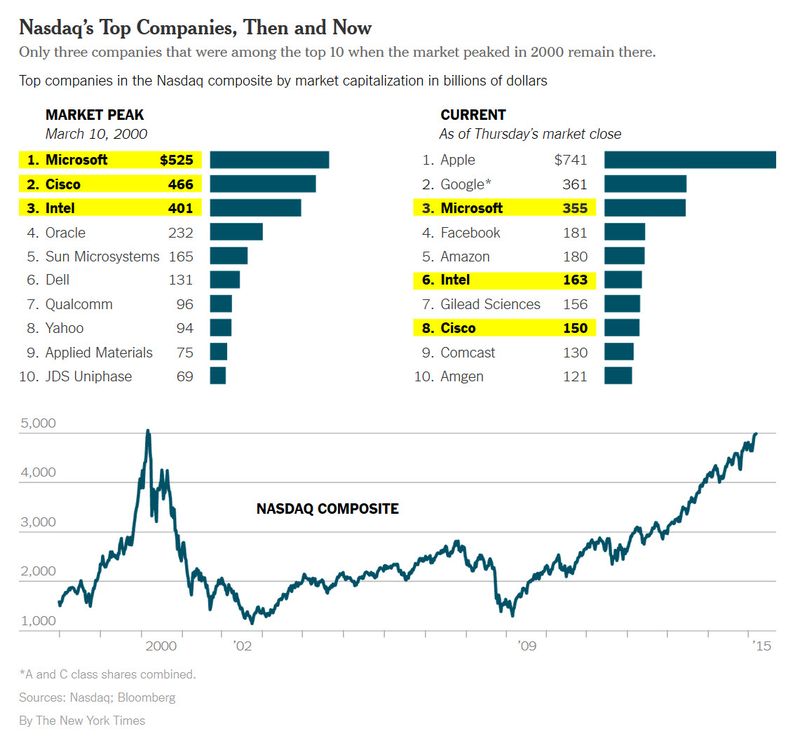 150307 NASDAQ Finally Back Over 5000