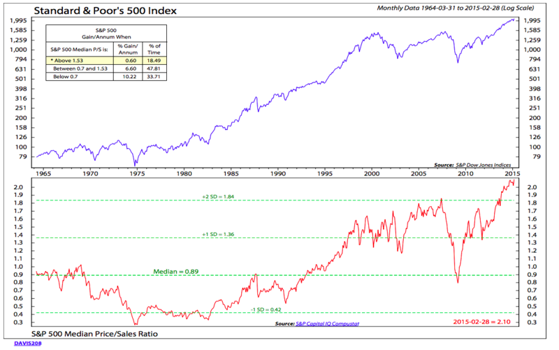 150329 SP500 Is Expensive