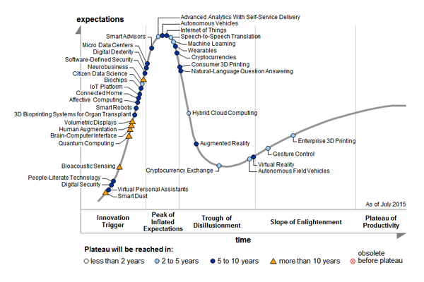 150906 Gartner 2015 Hype Cycle