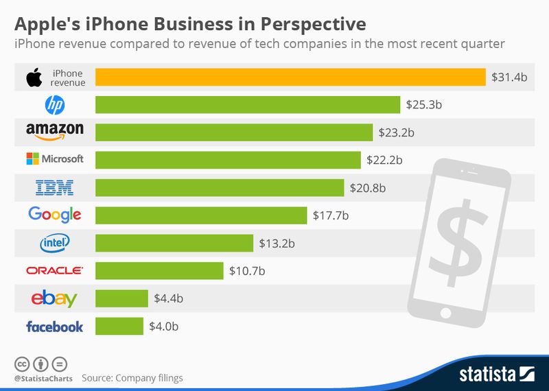 150920 Putting_iphone_revenue_in_perspective_n