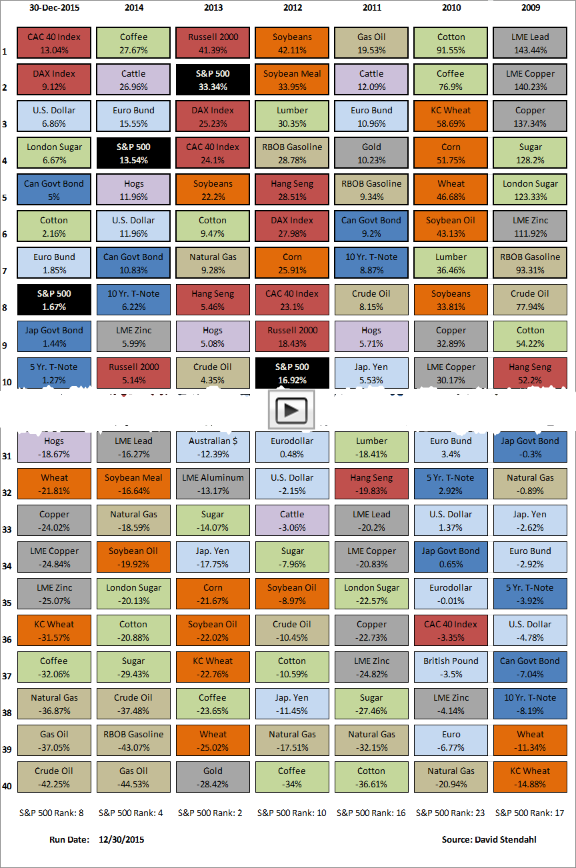 160109 2015 Best and Worst US Performers