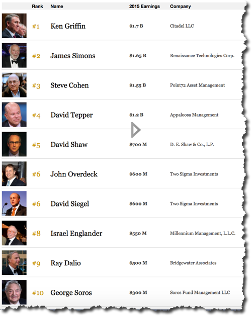 160226 Top Ten Hedge Fund Managers