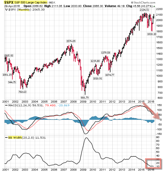 160501 SP500 Monthly Squeeze