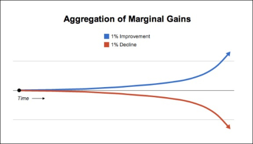 160918 Aggregating Marginal Gains