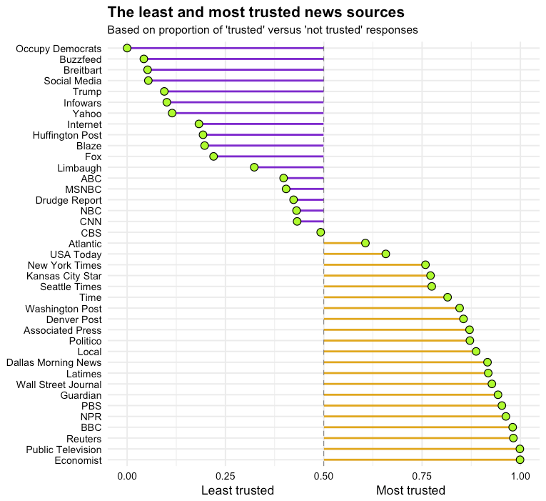 822017 trusted news sources