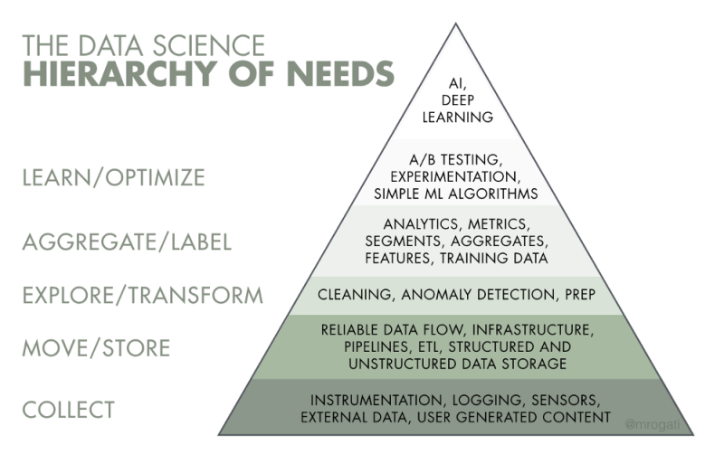 1252017 AI Hierarchy of Needs