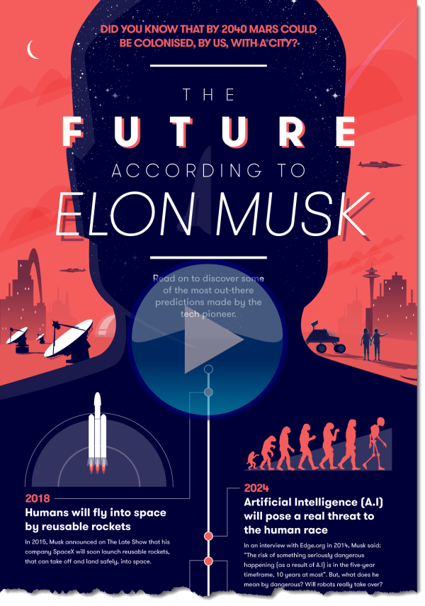 The Future According to Elon Musk Capitalogix