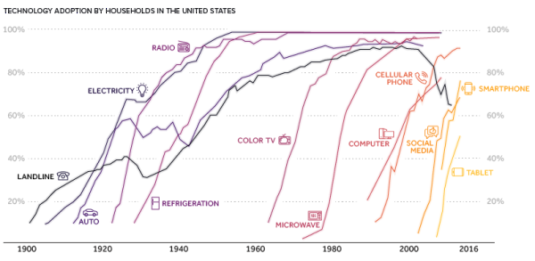 Tech-adoption