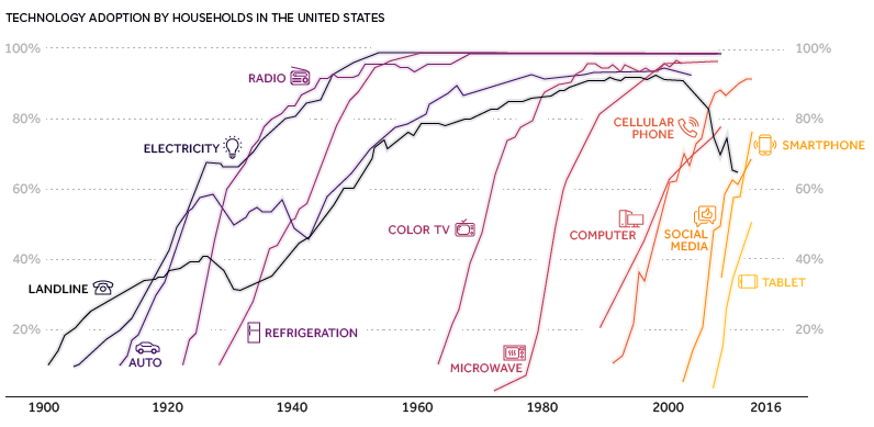 Tech-adoption