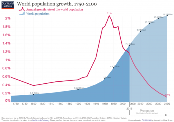 Updated-world-population-growth-1750-2100-768x538