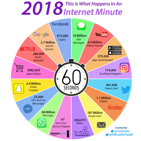 71018 Internet minute