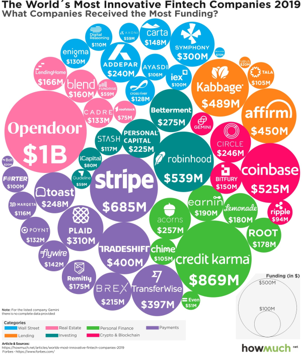 Worlds-most-innovative-fintech-companies-2019-5b7c