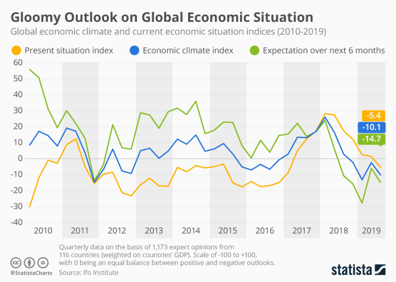 Chartoftheday_19113_ifo_indices_global_economic_climate_global_economic_situation_n