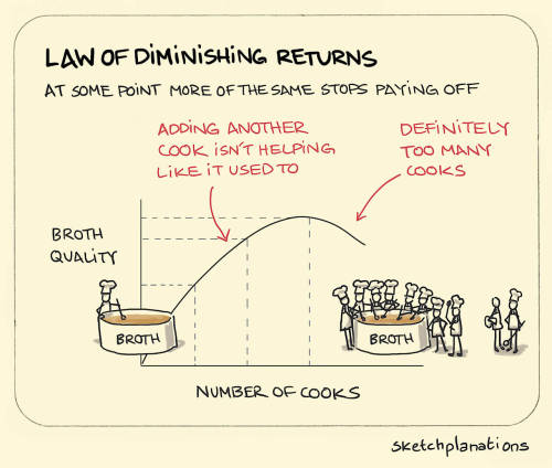 Law of Diminishing Returns