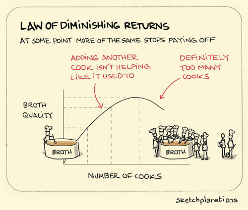 law-of-diminishing-returns-capitalogix