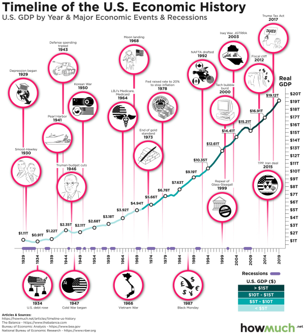 US-GDP-by-Year-Compared-to-Recessions-and-Events-v7-1600-e87a