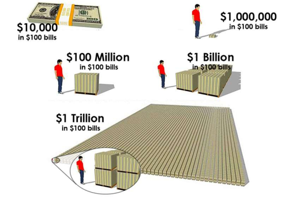 A Sense of Scale: Understanding a Billion Dollars - Capitalogix