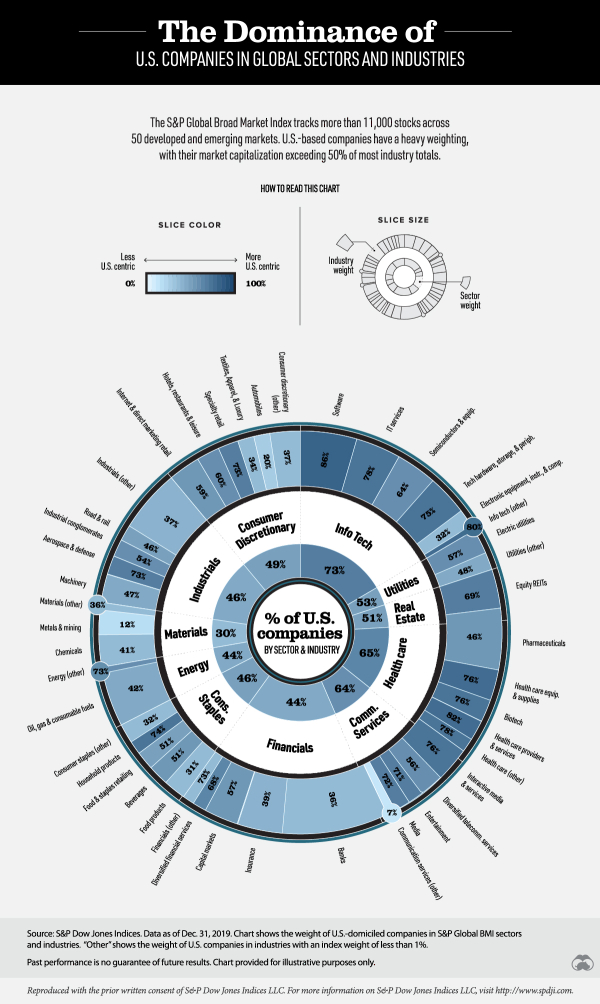 Us-companies-market-capitalization-global-sectors