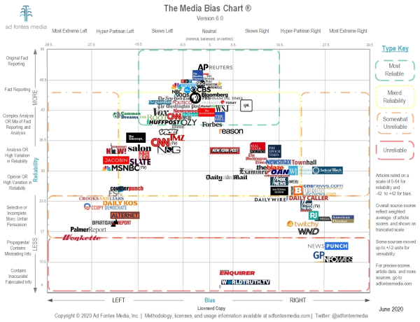 Media-Bias-Chart-6.0_Low_Res_Licensed