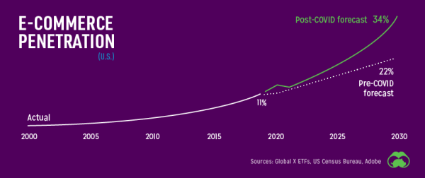 Ecommerce-forecast