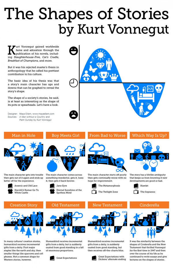 201227 Kurt-Vonnegut-The-Shapes-of-Stories