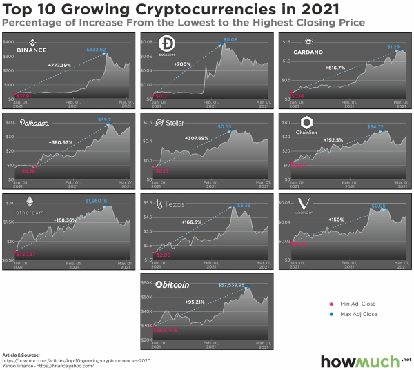 Top-10-growing-cryptocurrencies-2020-updated-47cf