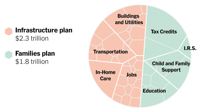 Heres-President-Bidens-Infrastructure-and-Families-Plan-in-One-Chart-The-New-York-Times-thumbnail
