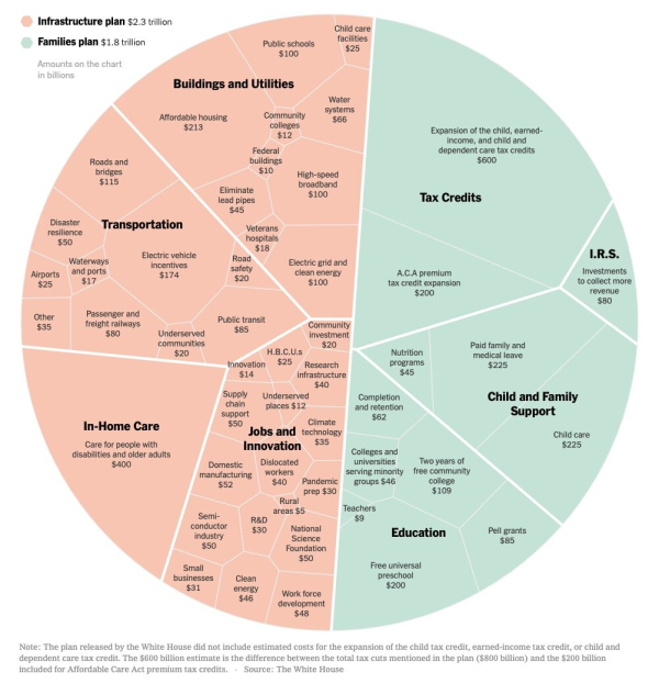 Heres-President-Bidens-Infrastructure-and-Families-Plan-in-One-Chart-The-New-York-Times