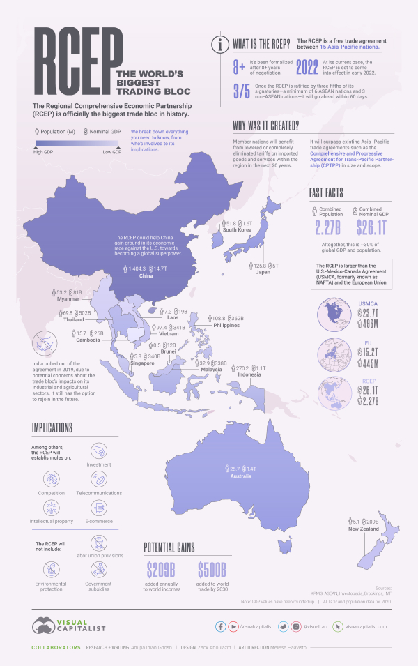 RCEP-Explained-The-Worlds-Biggest-Trading-Bloc-Will-Soon-be-in-Asia-Pacific