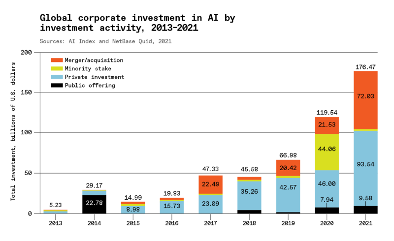 A-bar-chart-of-global-corporate-investment-in-ai-by-investment-activity-2013-2021